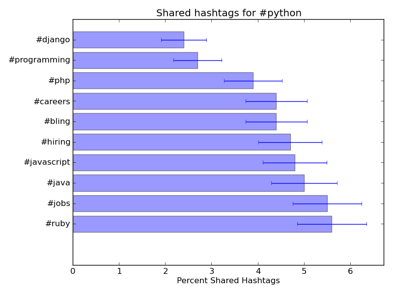 People talking about python  are also talking about ruby, jobs, java, etc.