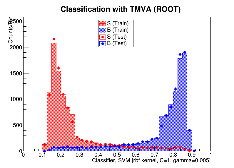 Again we see no evidence of overtraining. TMVA does not classify as signal or background inherently - it is up to the user to choose a discriminant cutoff.